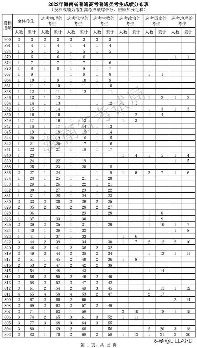 为什么海南高考分数线那么高（海南高考900分直呼看不懂）(5)