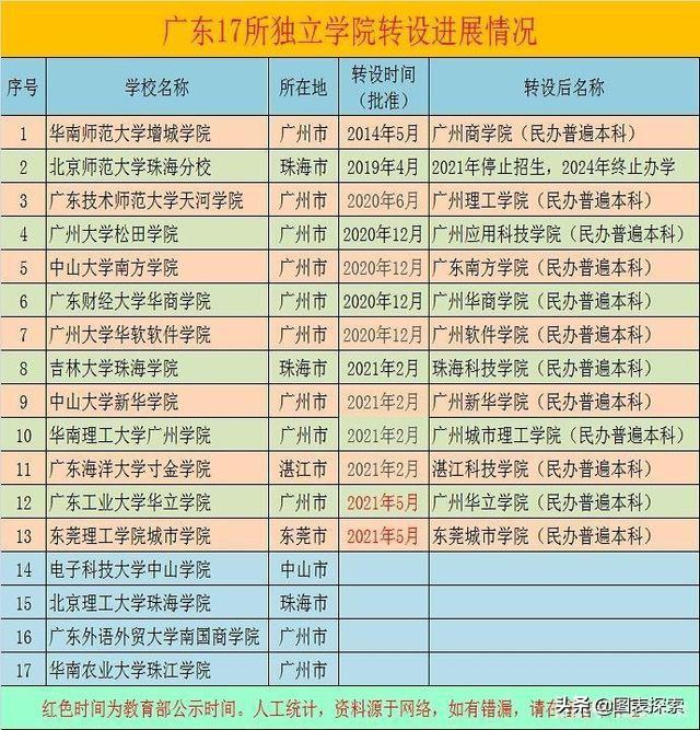 广外南国商学院是本科吗（广东南国商学院2022再提转设）(1)