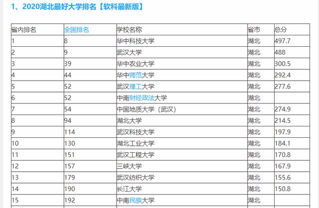 湖北省最好的十五所大学排名（湖北最好的15所大学排名）(10)
