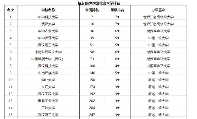 湖北省最好的十五所大学排名（湖北最好的15所大学排名）(9)