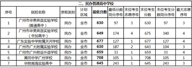 广州市培才高级中学学费（中大附中等高中学费上涨）(6)