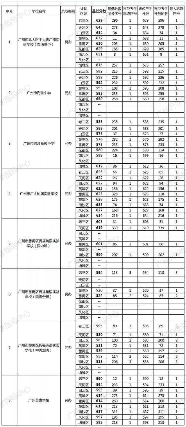 广州市培才高级中学学费（中大附中等高中学费上涨）(8)