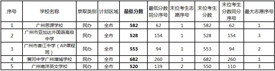 广州市培才高级中学学费（中大附中等高中学费上涨）(9)