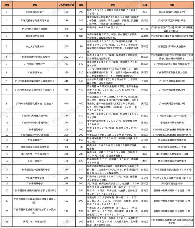 广州市培才高级中学学费（中大附中等高中学费上涨）(5)