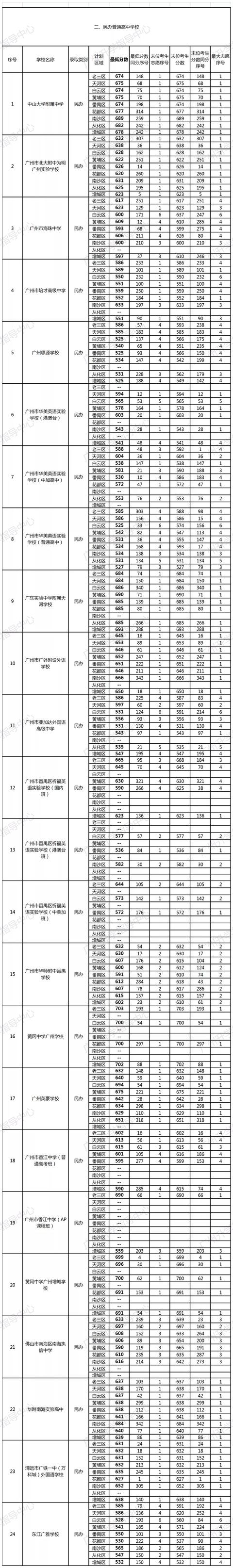 广州市培才高级中学学费（中大附中等高中学费上涨）(7)