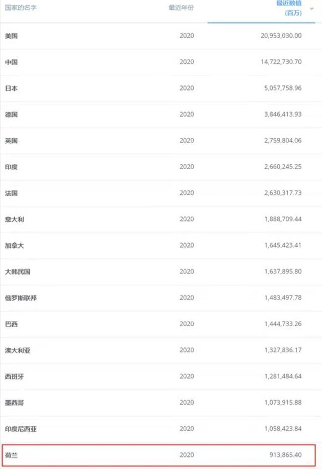 世界gdp城市最新排名2022(世界城市GDP前10强公布)(1)