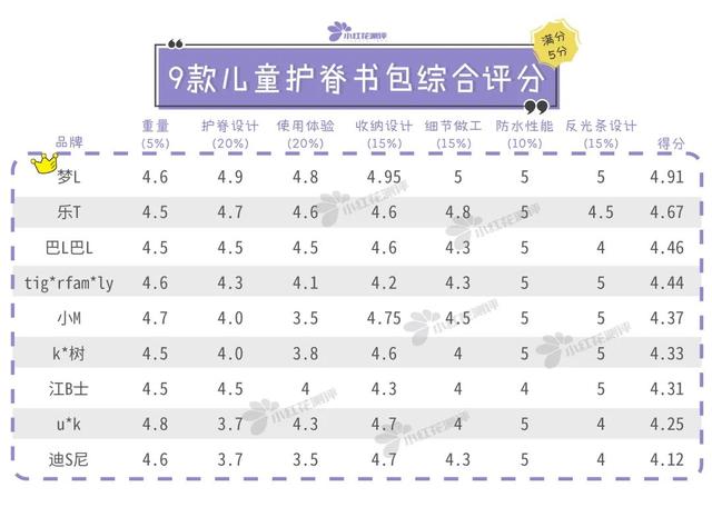 儿童减负护脊书包推荐加手提包（9款儿童护脊书包）(36)