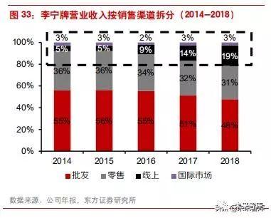 李宁公司近四年发展(李宁公司是怎样在逆境中反转的)(22)