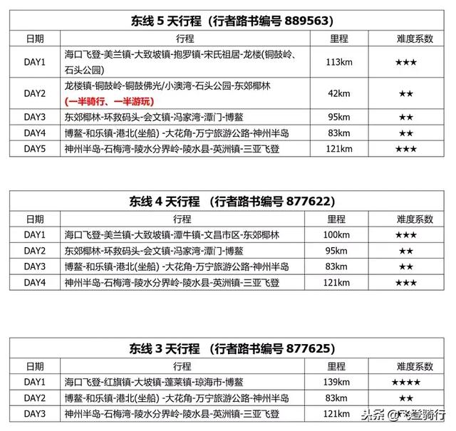 海南岛环岛骑行最佳季节（环海南岛骑行攻略）(9)
