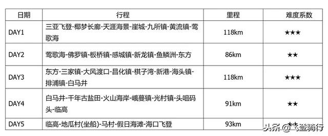海南岛环岛骑行最佳季节（环海南岛骑行攻略）(29)