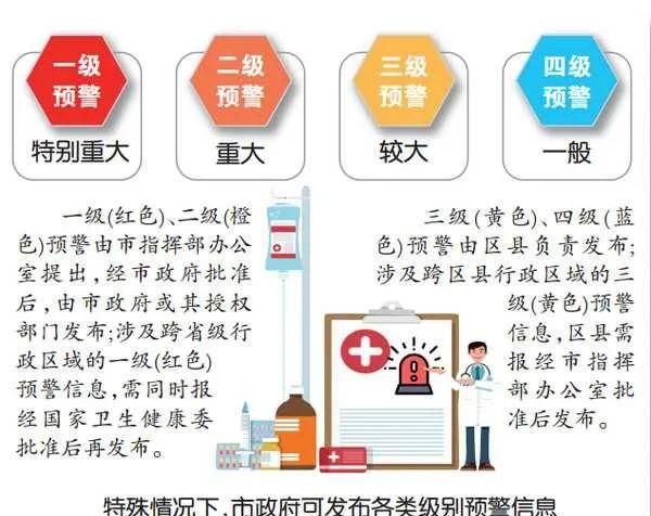 突发公共卫生事件分级：国家突发公共卫生事件应预案加公共事件划分成几个级别分别用什么颜色标识