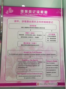 ​涉外婚姻登记需要什么东西（涉外婚姻登记常见法律问题浅析）