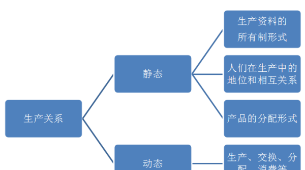 生产力生产关系,生产力与生产关系的辩证关系图4
