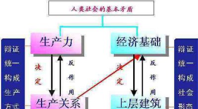 ​生产力生产关系,生产力与生产关系的辩证关系