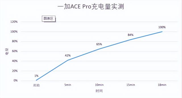 一加ace pro到底值不值得入手(一加AcePro评测一款全都要的王牌)(26)
