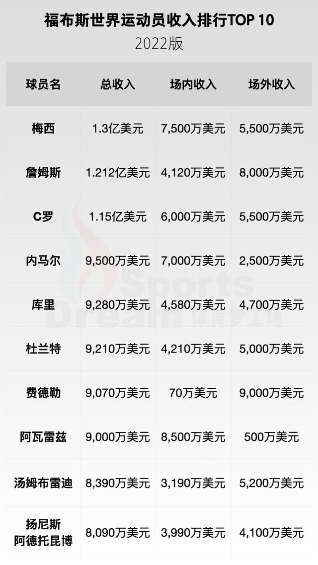 福布斯近30年体坛收入榜(世界体坛老龄化)(2)