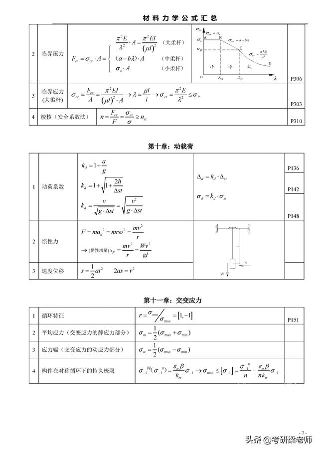 材料力学常用计算公式（材料力学公式一览表）(7)