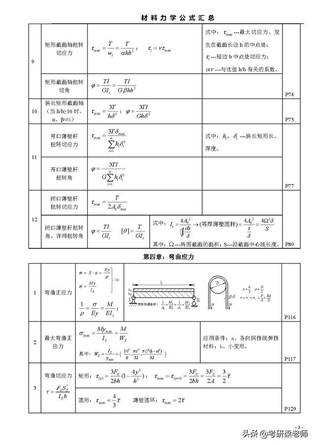 材料力学常用计算公式（材料力学公式一览表）(3)