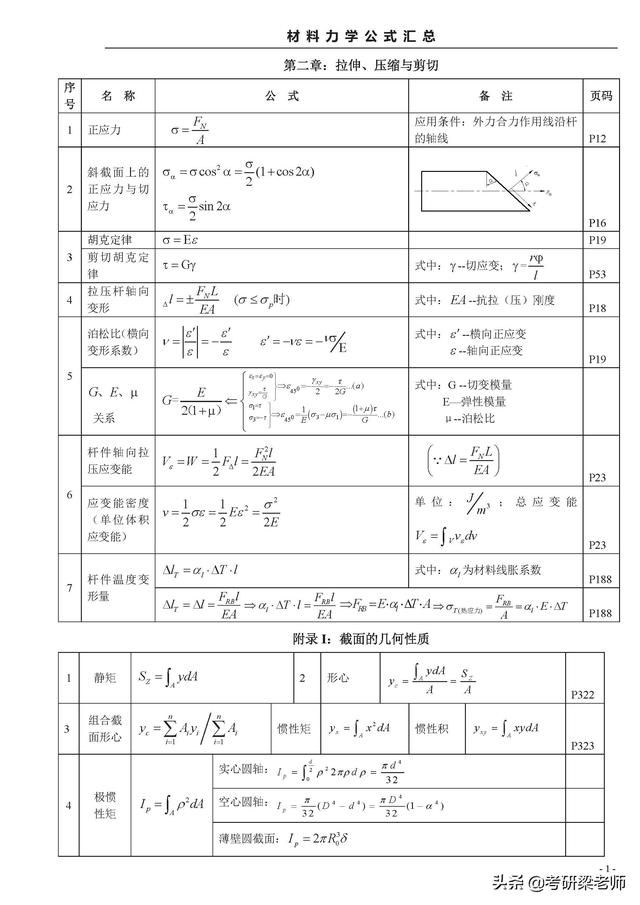 材料力学常用计算公式（材料力学公式一览表）(1)