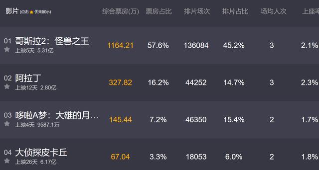 哥斯拉三怪兽之王的复仇（三头巨龙入侵地球）(2)