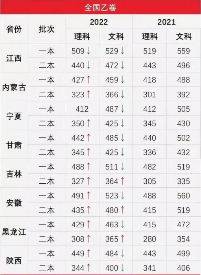 各省市高考录取分数线排行(各省高考录取分数线出炉)(4)