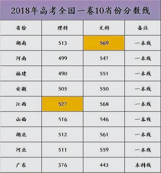 各省市高考录取分数线排行(各省高考录取分数线出炉)(3)