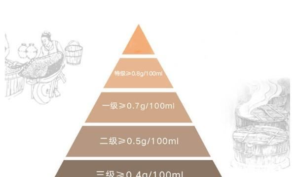 二级酱油什么意思,一等酱油与二等酱油区别图2