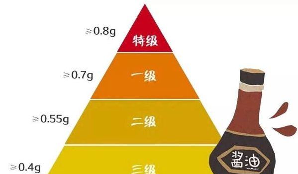 二级酱油什么意思,一等酱油与二等酱油区别图4