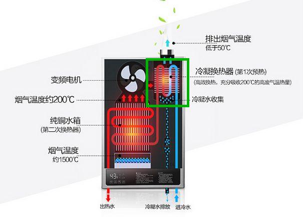 燃气热水器怎么选最合适（燃气热水器选购第一步）(4)