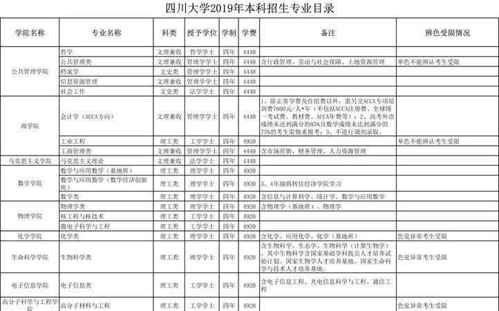 四川大学好专业,四川大学最好的专业是什么专业?