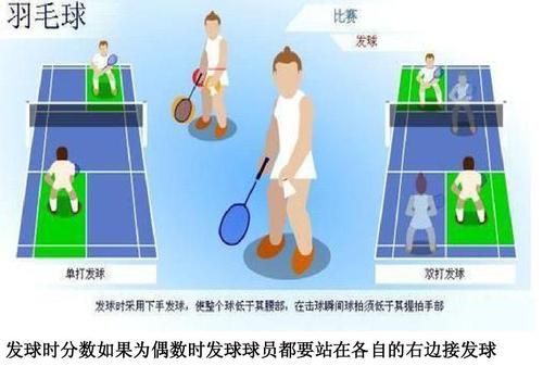 打羽毛球的规则和标准
