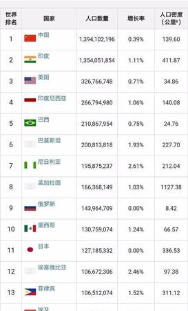 世界人口过亿的五个国家