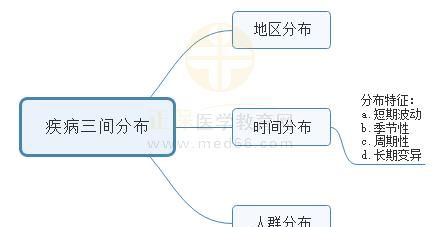 什么是疾病三间分布特征