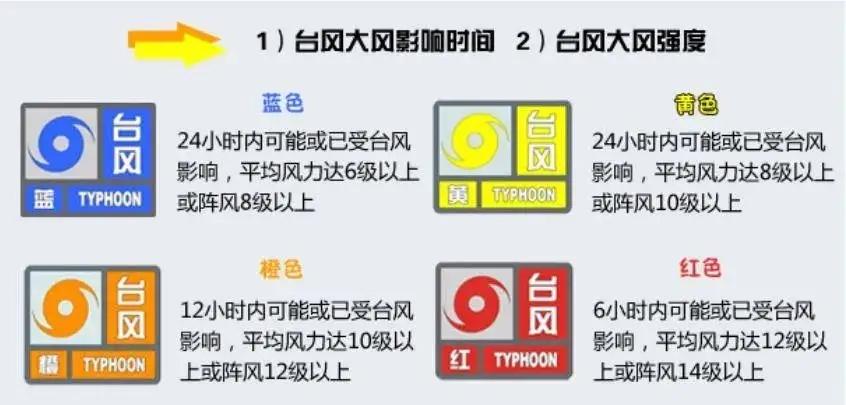 台风预警颜色等级从小到大顺序（台风预警颜色等级从小到大顺序介绍）