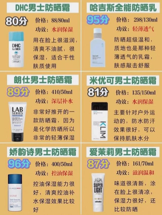 平价男士防晒霜推荐（42款男士防晒霜推荐）(7)