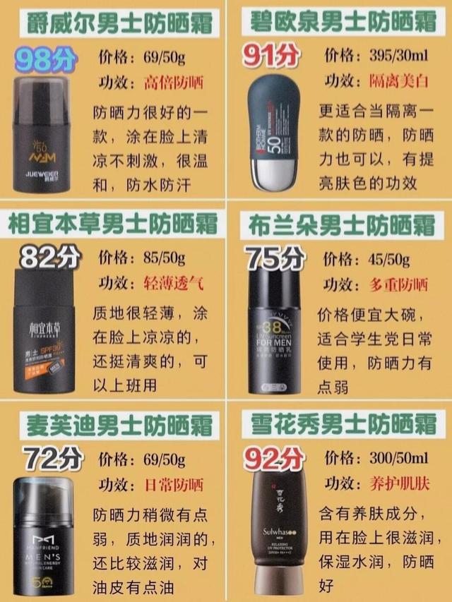 平价男士防晒霜推荐（42款男士防晒霜推荐）(3)