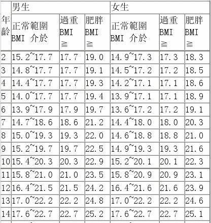 人的体重标准计算公式