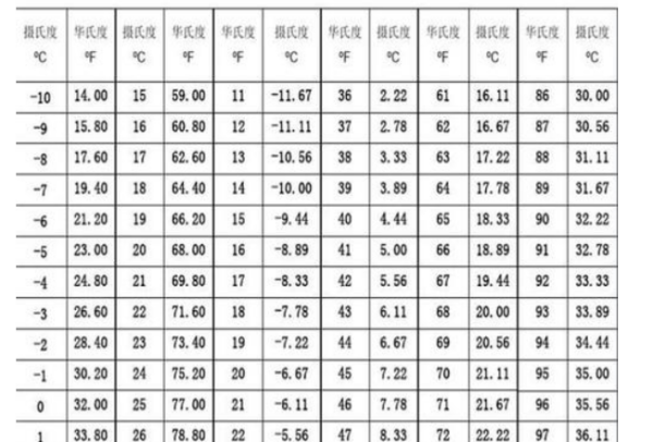 华氏温度换算表,华氏温度与摄氏度换算公式的原理图2