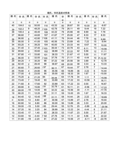 华氏温度和摄氏温度的换算公式是什么?