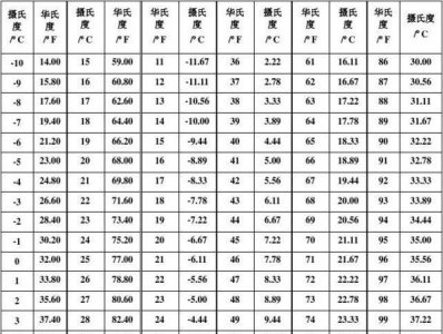 ​华氏温度换算表,华氏温度与摄氏度换算公式的原理