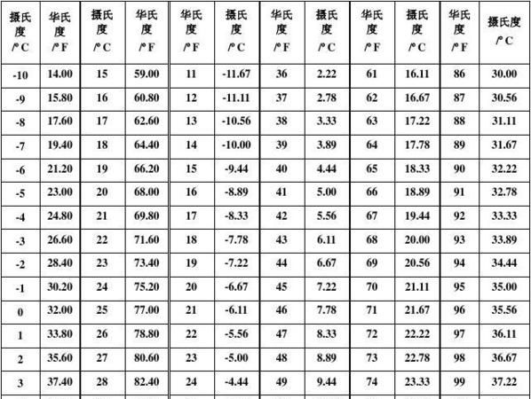华氏温度与摄氏度换算公式的原理