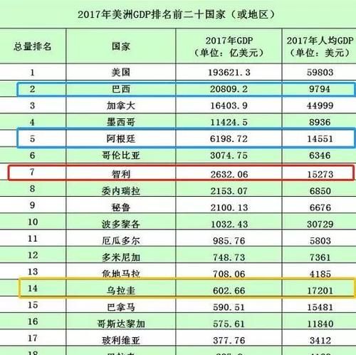 南美洲人口最多经济实力最强的国家