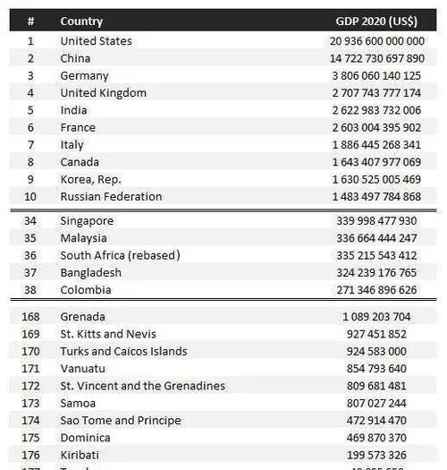 南美洲国家经济排名,南美洲人口最多经济实力最强的国家