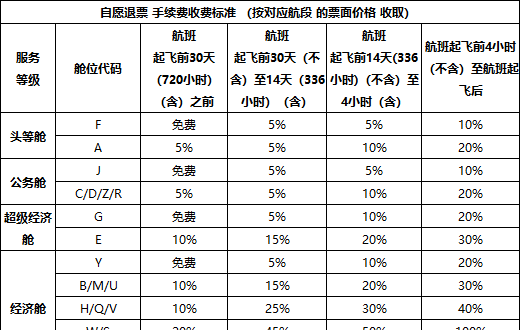 机票改签费一般多少