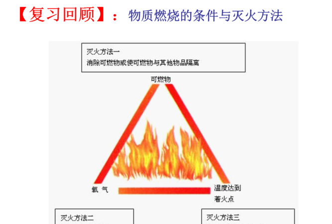 燃烧的条件
