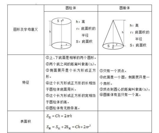 上下不等圆柱体体积公式