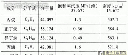 液化石油气主要成分是什么组成