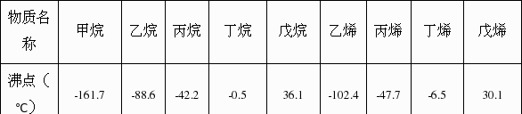 液化石油气主要成分是什么组成