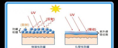 ​紫外线会反射,紫外线是不可见光那它能被反射吗