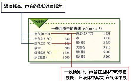 声音的传播跟速度或距离有关系吗
